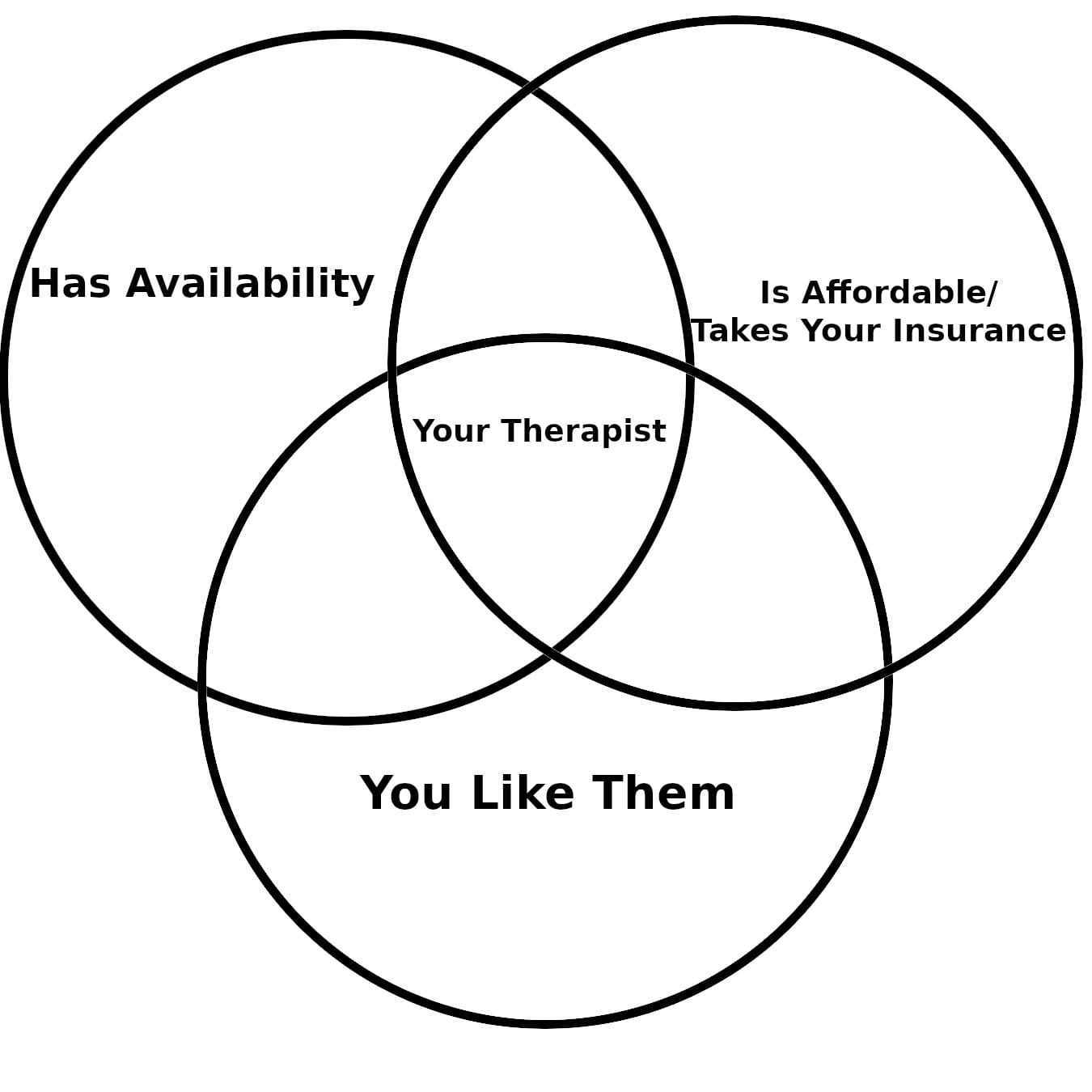 Venn Diagram with "Your Therapist" in the center, Has availability, Is affordable and you like them are in 2 intersecting circles.